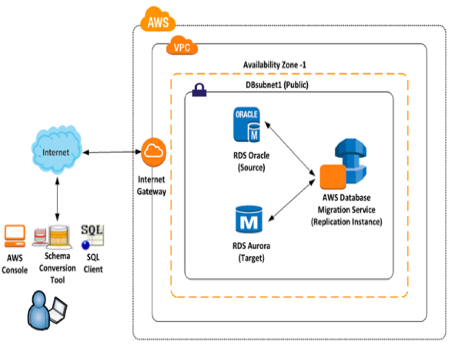 migration architecture