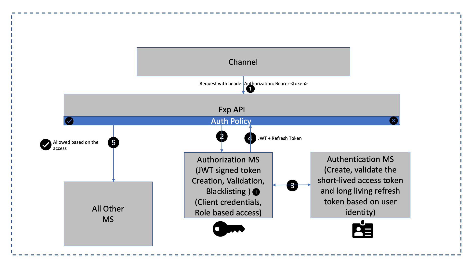 authenticating users with firebase for rocketchat