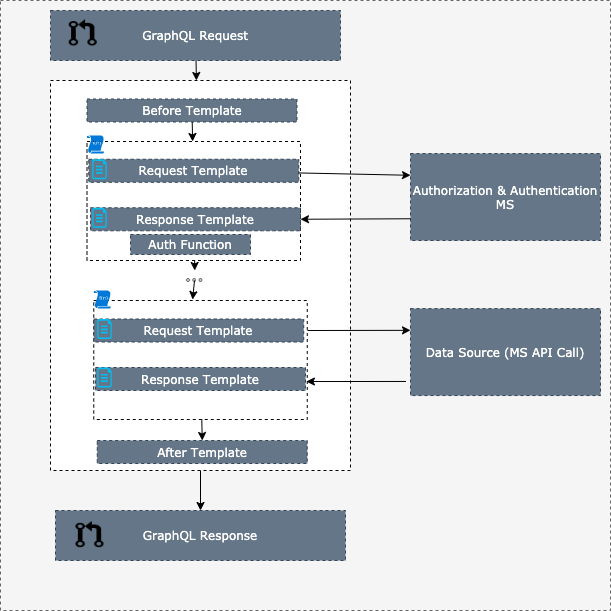 graphql-auth